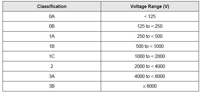 Stress Simulator Component Classification Levels